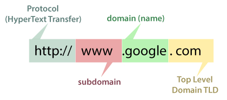 نمونه ساختار URL (آدرس سایت)