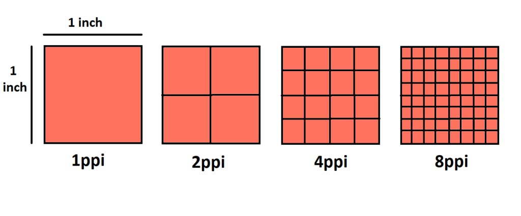 مفهوم PPI (Pixel Per Inch) در طراحی گرافیکی